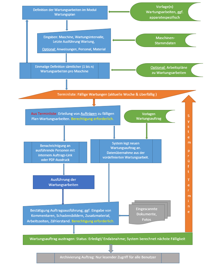 ModulWartungsplanungProzessübersicht.png
